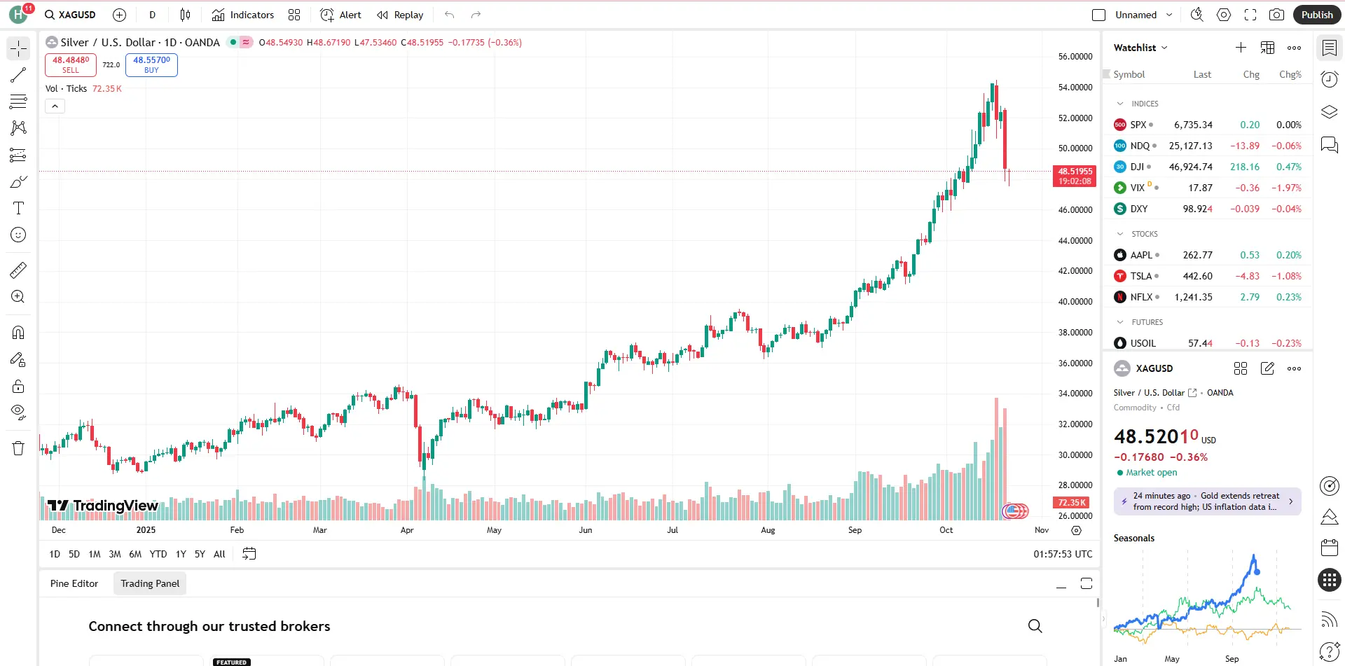 Giá bạc hôm nay 22/10 Giá bạc hôm nay 22/10