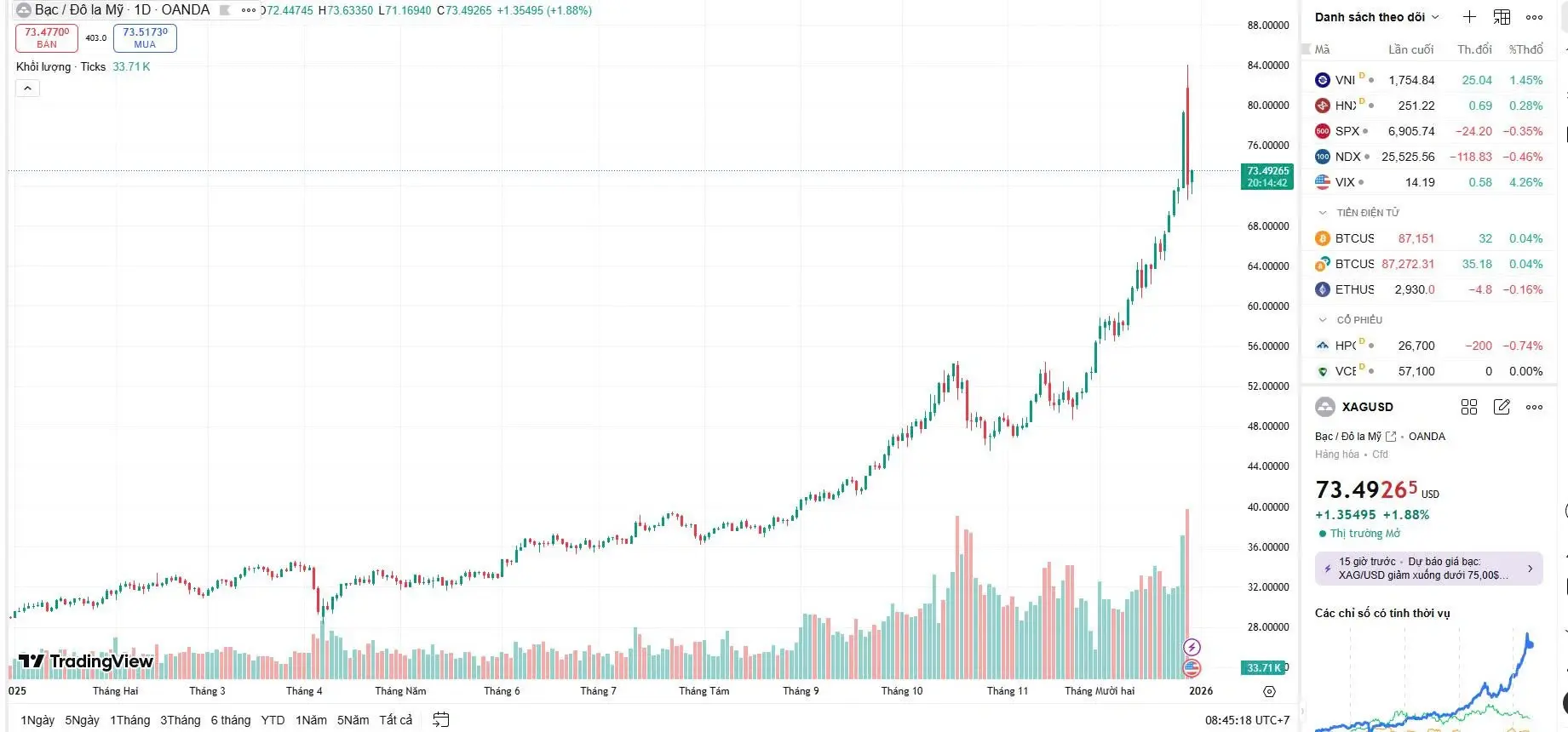 Biểu đồ giá bạc hôm nay (30/12) ghi nhận nhịp điều chỉnh kỹ thuật mạnh về vùng $73.6 USD/oz
