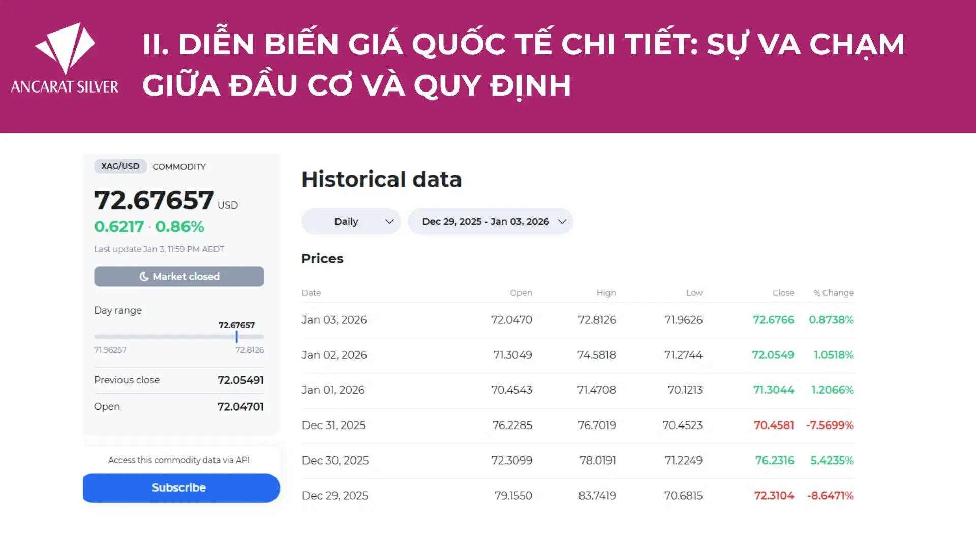 Bảng dữ liệu lịch sử giá bạc thế giới (XAG/USD) tuần qua: Từ đỉnh cao "hưng phấn" >$83 USD điều chỉnh về vùng $72 USD