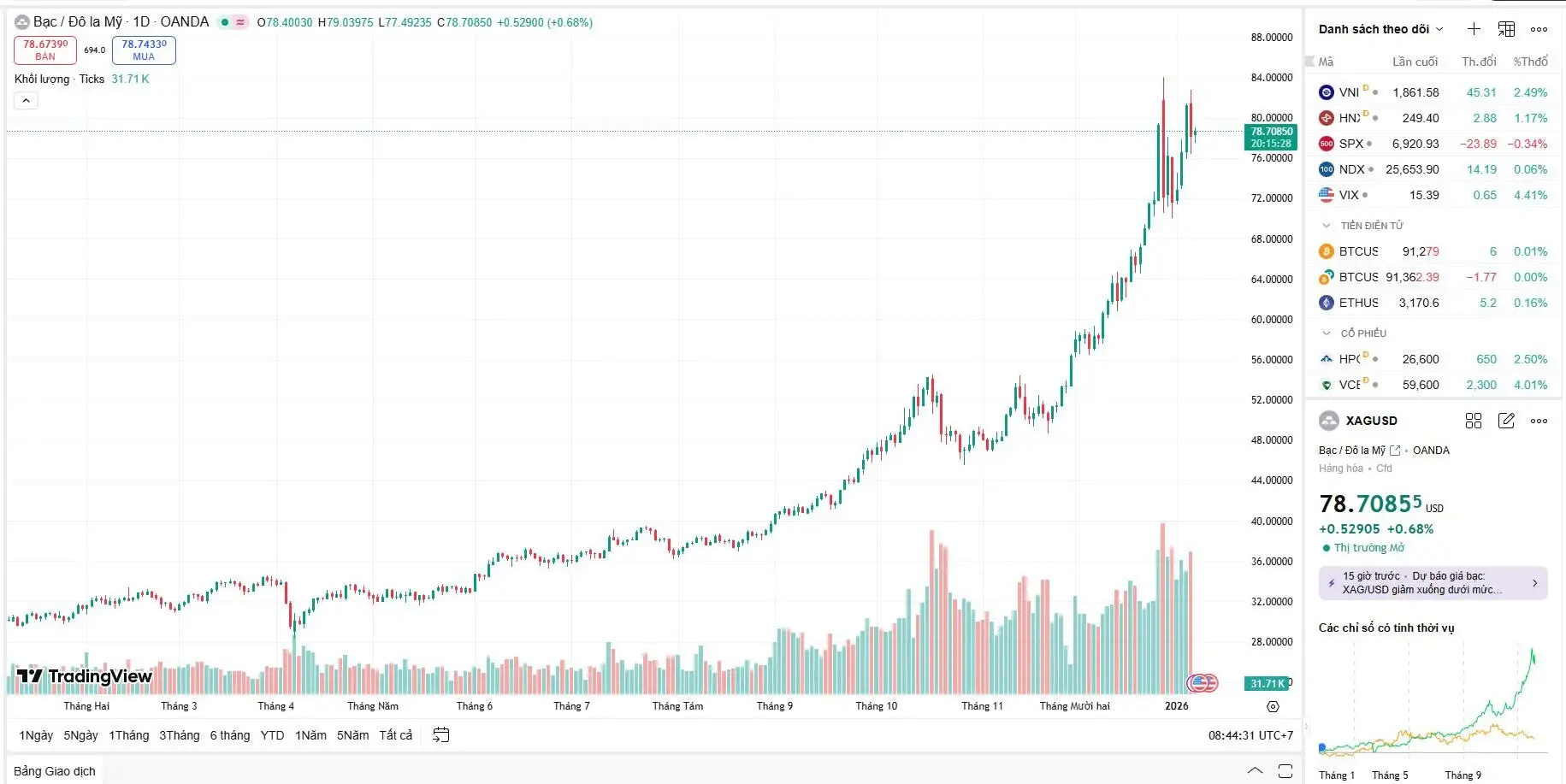 Biểu đồ giá bạc hôm nay ngày 08/01: Áp lực chốt lời xuất hiện khiến giá điều chỉnh sau chuỗi ngày tăng nóng.