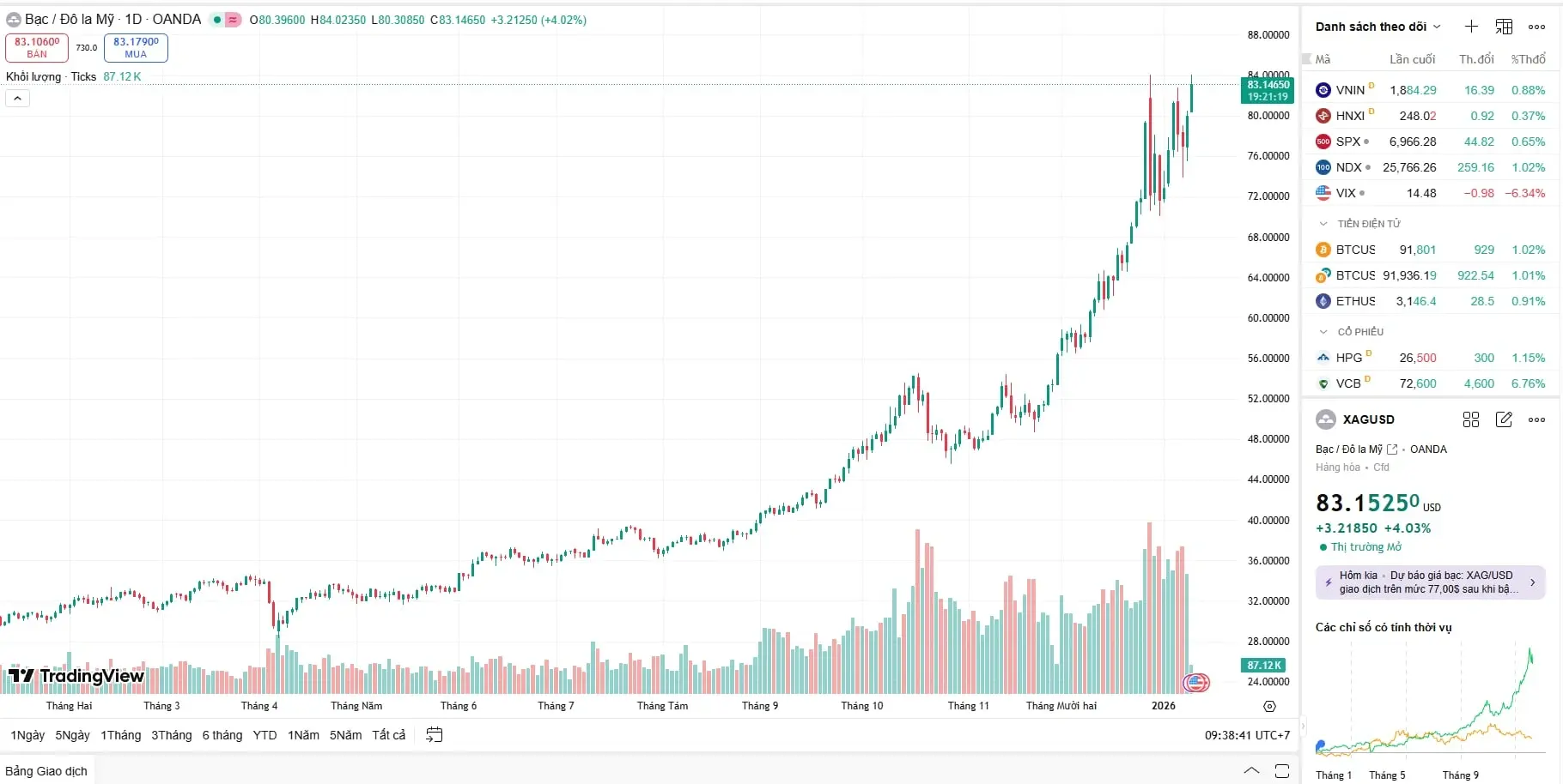 Biểu đồ giá bạc hôm nay thế giới tăng dựng đứng, chính thức vượt mốc 83 USD/ounce. Biểu đồ giá bạc hôm nay thế giới tăng dựng đứng, chính thức vượt mốc 83 USD/ounce.