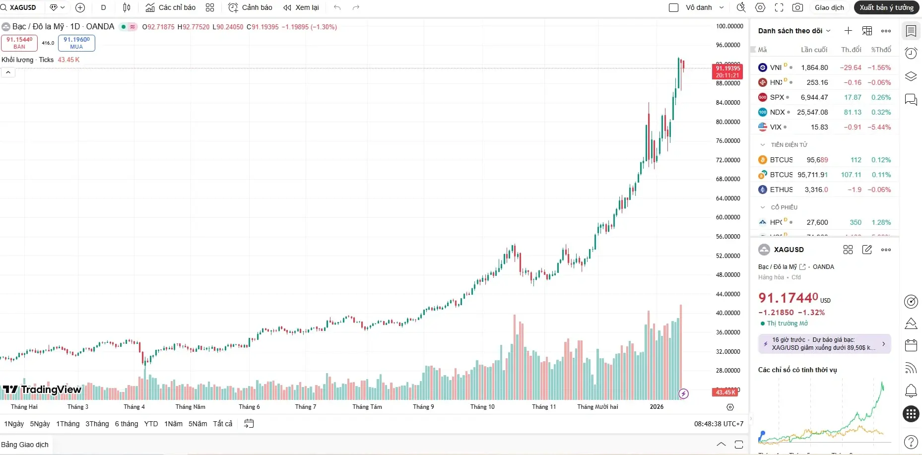 Biểu đồ giá bạc hôm nay của thế giới đang điều chỉnh kỹ thuật quanh vùng 91 USD/ounce sau tuần tăng nóng.