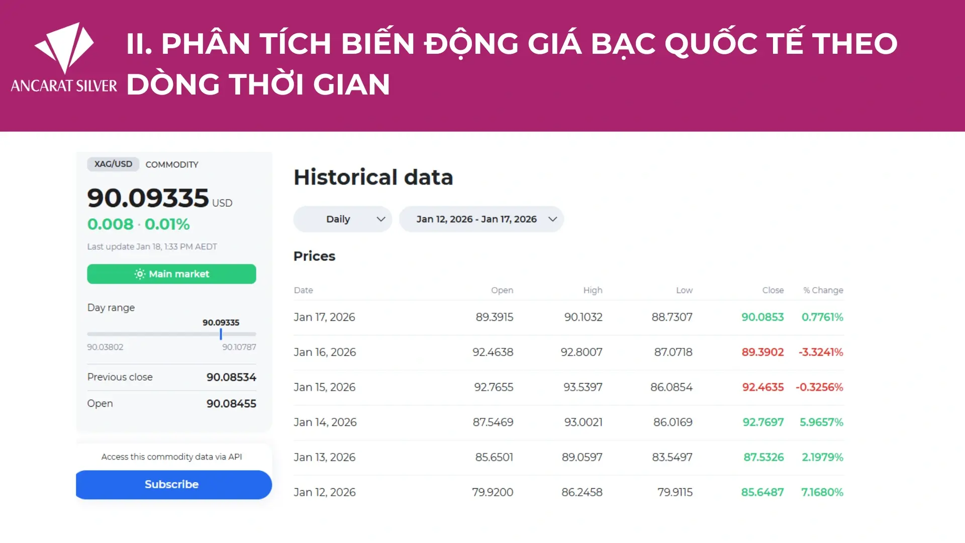 Lịch sử thị trường bạc tuần 12-17/01/2026: Xác lập đỉnh 93.53 USD và giữ vững mốc hỗ trợ 90 USD.