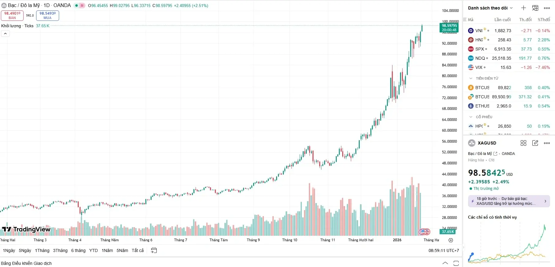 Biểu đồ giá bạc hôm nay (23/01) bứt phá dựng đứng, xác lập đỉnh mới tại $98.5/oz với lực mua áp đảo. Biểu đồ giá bạc hôm nay (23/01) bứt phá dựng đứng, xác lập đỉnh mới tại $98.5/oz với lực mua áp đảo.