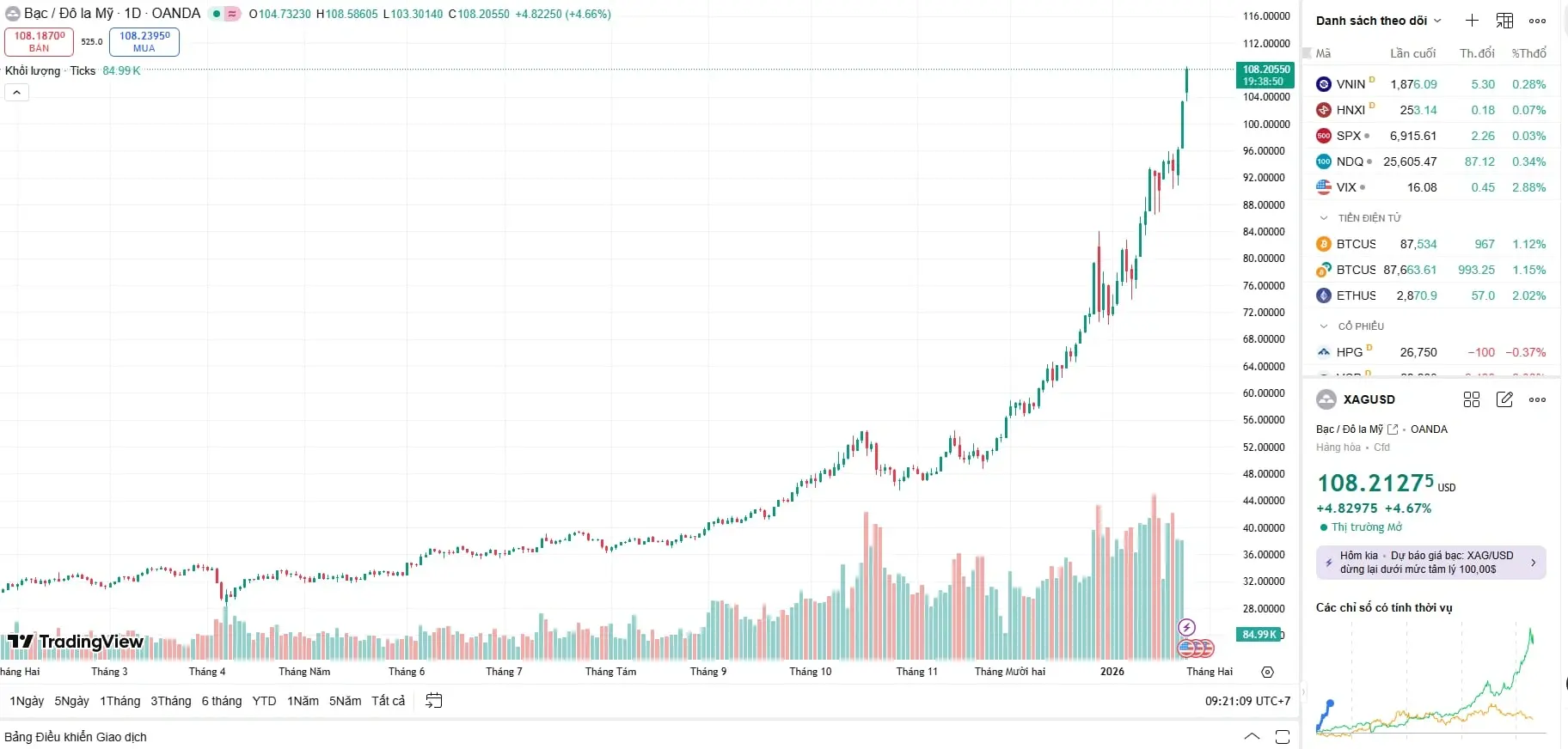 Biểu đồ giá bạc hôm nay của thế giới tăng dựng đứng phá đỉnh 108 USD sau khi đàm phán hòa bình tại UAE thất bại.