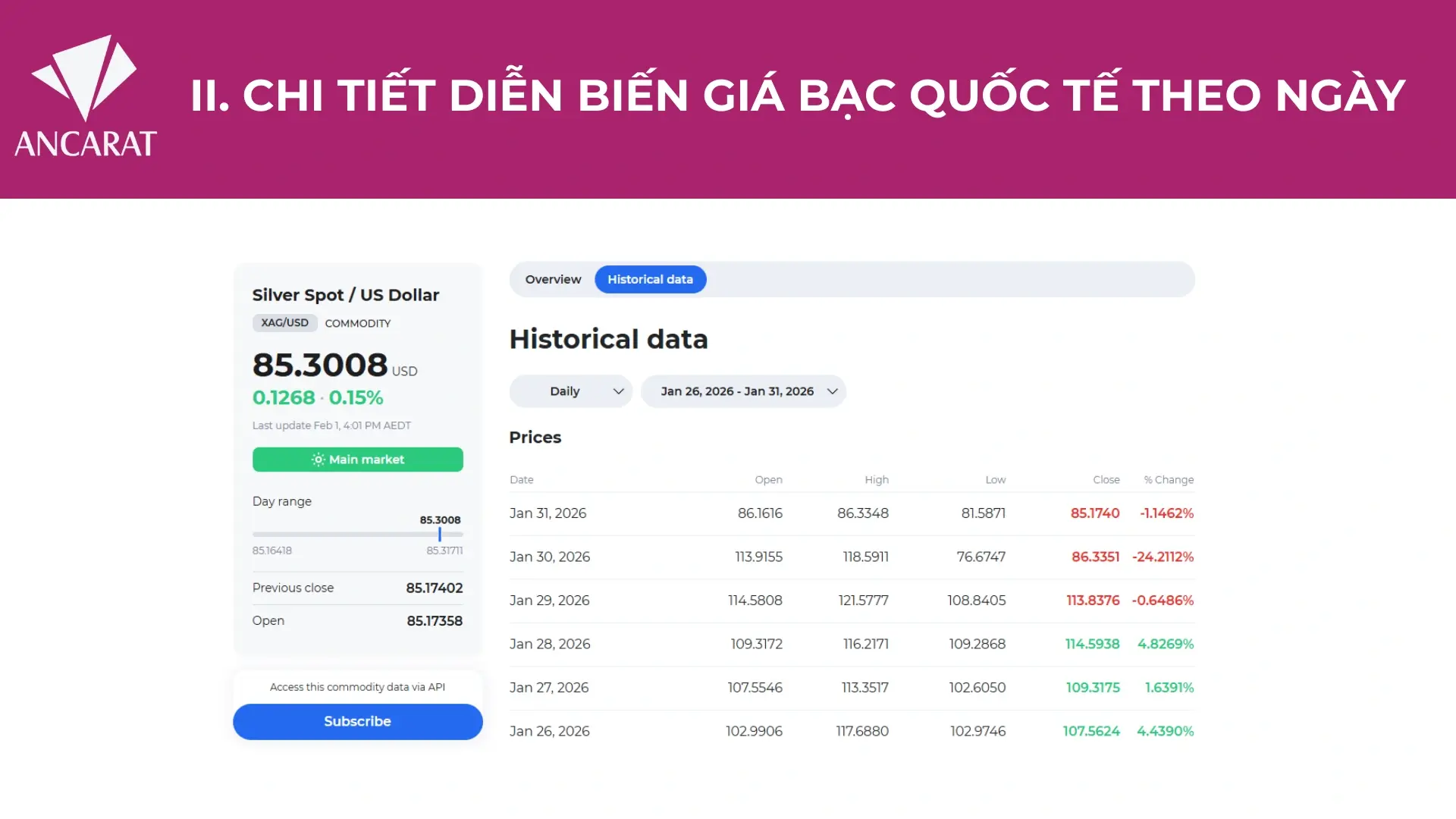 Cú "Flash Crash" lịch sử của thị trường bạc: Giá bạc thế giới tạo mẫu hình nến "Nhấn chìm giảm" (Bearish Engulfing), rơi tự do từ đỉnh 119 USD về vùng hỗ trợ 80 USD chỉ trong 24 giờ. Cú "Flash Crash" lịch sử của thị trường bạc: Giá bạc thế giới tạo mẫu hình nến "Nhấn chìm giảm" (Bearish Engulfing), rơi tự do từ đỉnh 119 USD về vùng hỗ trợ 80 USD chỉ trong 24 giờ.