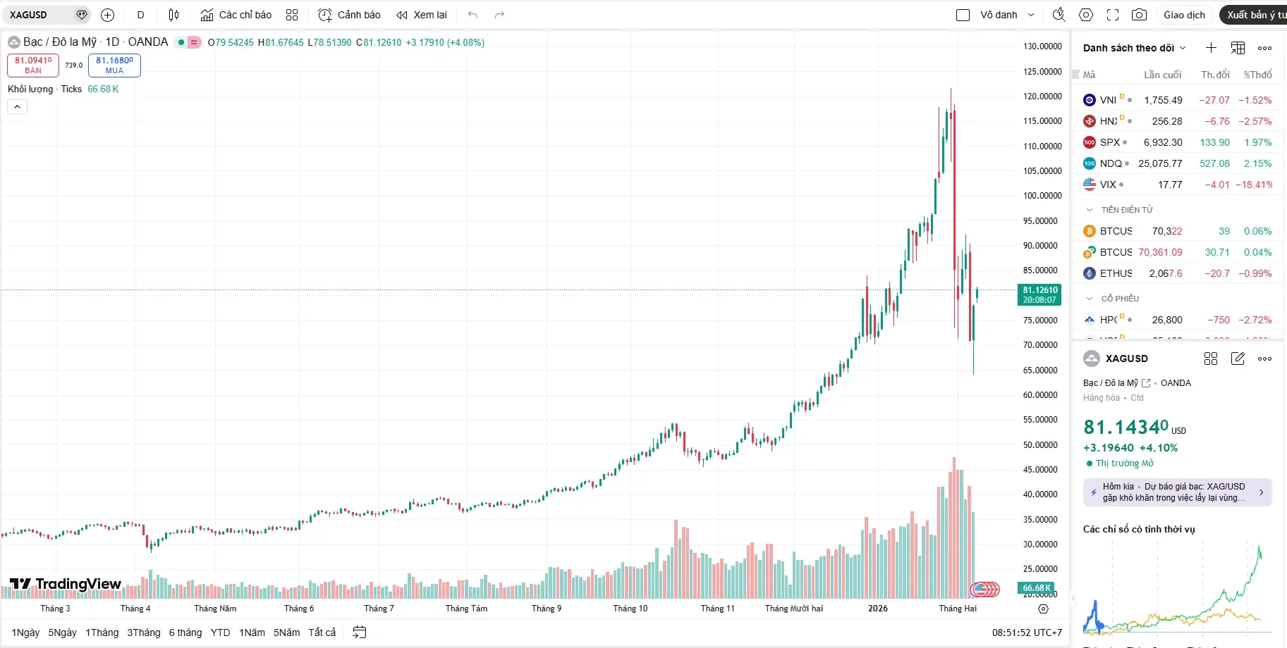Giá bạc hôm nay của thế giới 09/02 chính thức tái chiếm mốc 81 USD/ounce, ghi nhận đà hồi phục mạnh mẽ hơn 3.8% ngay phiên đầu tuần. Giá bạc hôm nay của thế giới 09/02 chính thức tái chiếm mốc 81 USD/ounce, ghi nhận đà hồi phục mạnh mẽ hơn 3.8% ngay phiên đầu tuần.